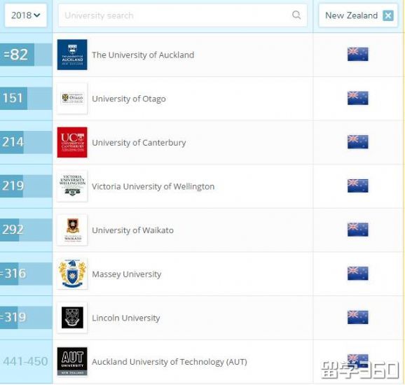 2018年QS世界大学排名，留学新西兰选专业必看榜单！