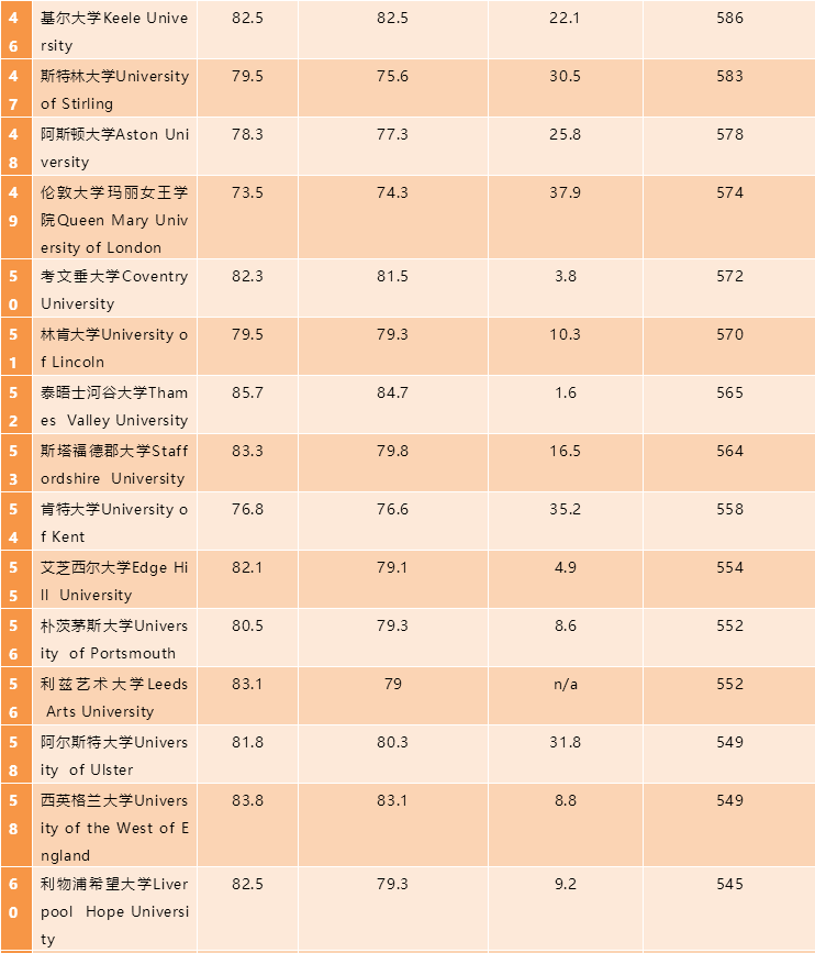 2020年度最新大学排行榜丨涵盖了全英131所大学