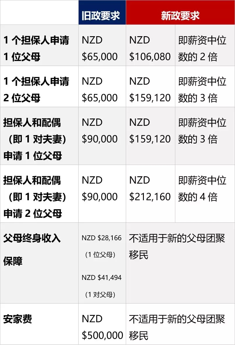 新西兰父母团聚移民将于2020年2月重新开放，并实行新的申请要求