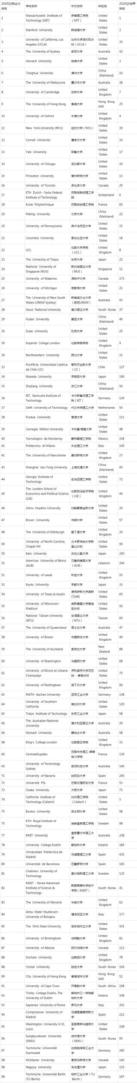 重磅！2020年QS世界大学就业竞争力排名出炉！加拿大又有谁入榜？