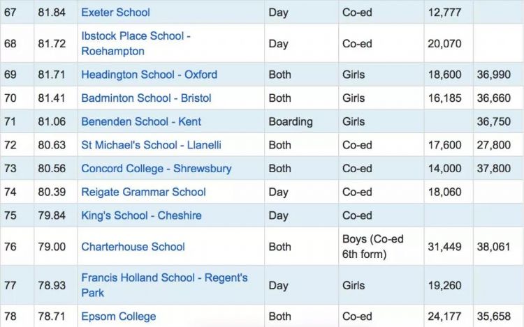 英国top10私立中学推荐！另附英国百强私立中学排名