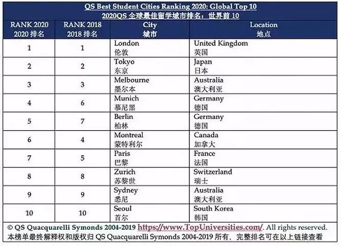 2019QS全球留学城市排名发布！澳洲哪些城市进入了前50？