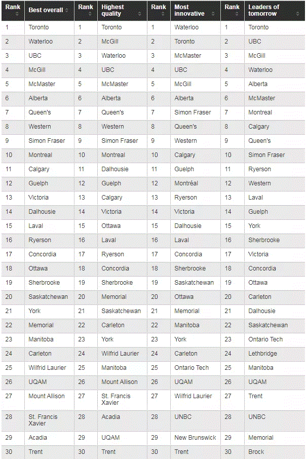 2020年加拿大大学荣誉度排名