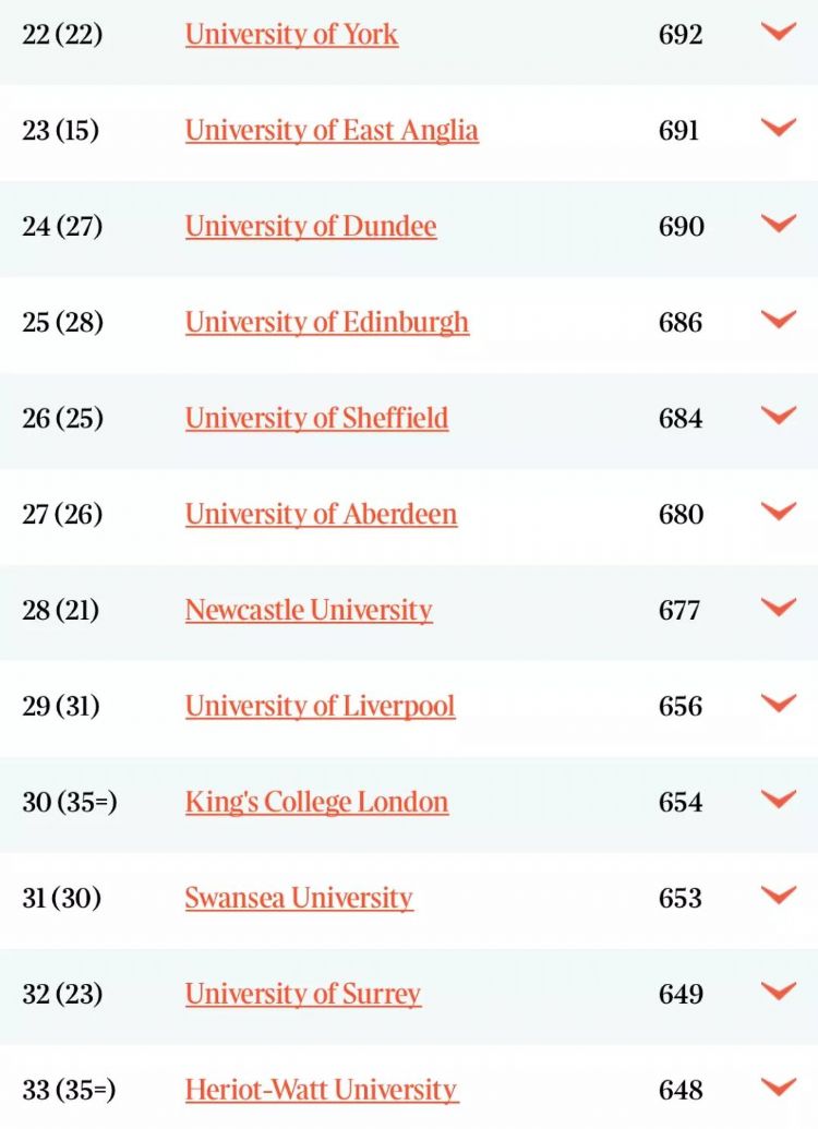 2020TIMES英国大学排名出炉！前五地位稳固，LSE跃居第六