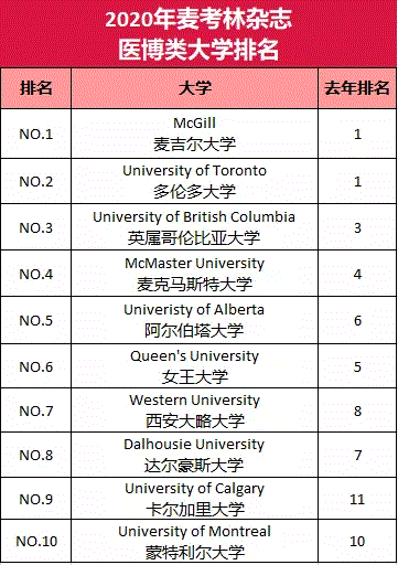 最新公布，2020年麦考林加拿大医博类大学和综合类大学排名