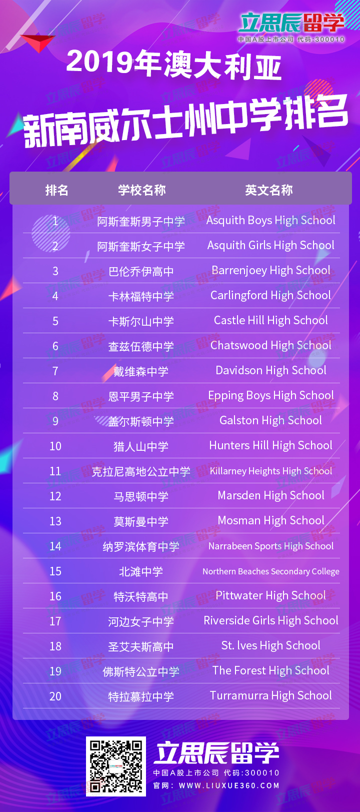 2019澳洲中学排名出炉！你中意的学校在第几！