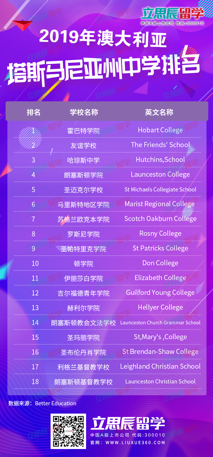 2019澳洲中学排名出炉！你中意的学校在第几！