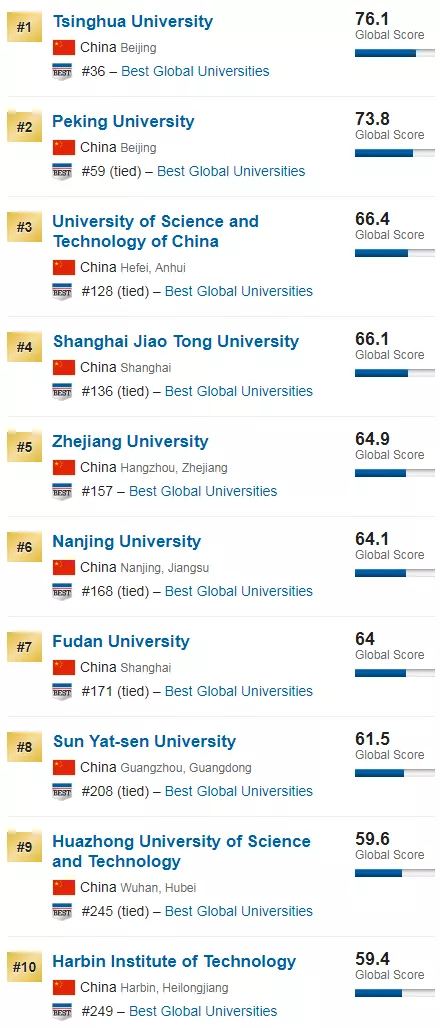 重磅！2020USNews世界大学排名发布，加拿大三所斩获前50！