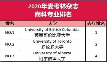 最新2020年麦考林加拿大大学及热门专业排名解读