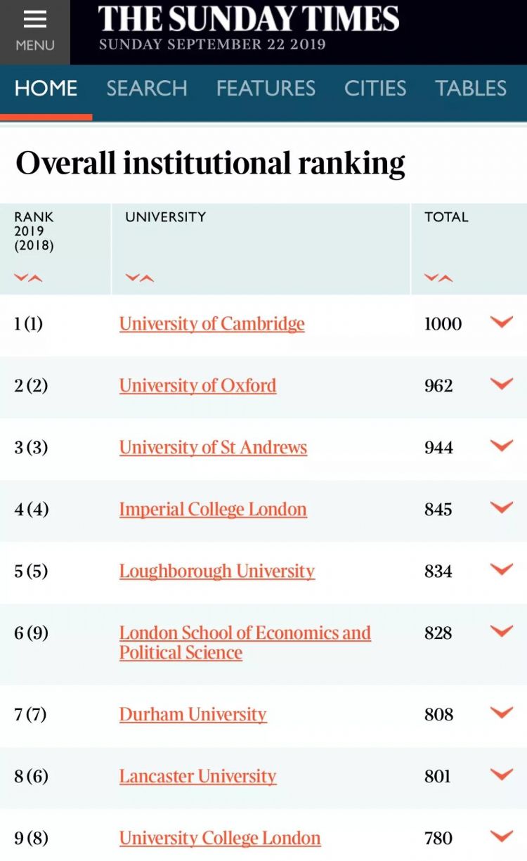 2020TIMES英国大学排名出炉！前五地位稳固，LSE跃居第六