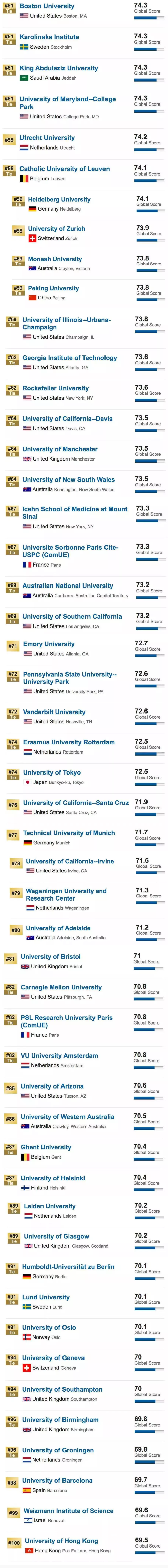 重磅！2020USNews世界大学排名发布，加拿大三所斩获前50！