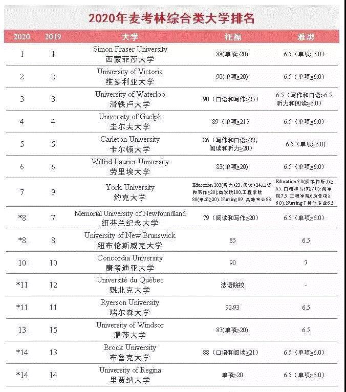 2020年加拿大加拿大医博、综合、基础类大学排名名单