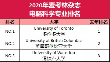 最新2020年麦考林加拿大大学及热门专业排名解读