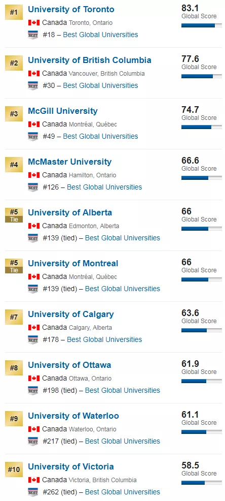 重磅！2020USNews世界大学排名发布，加拿大三所斩获前50！