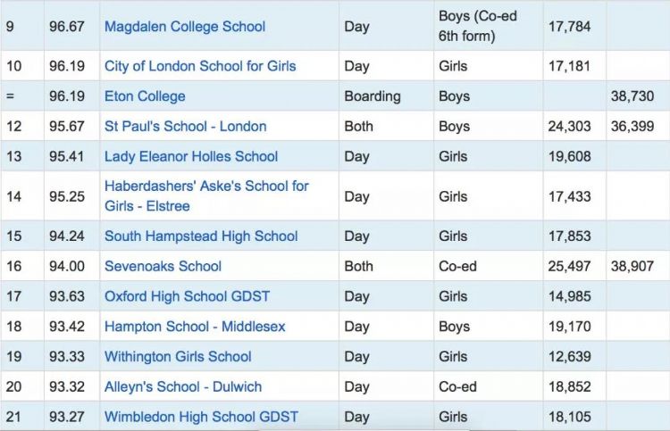 英国top10私立中学推荐！另附英国百强私立中学排名