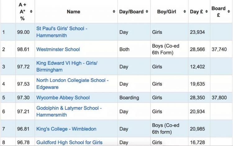 英国top10私立中学推荐！另附英国百强私立中学排名