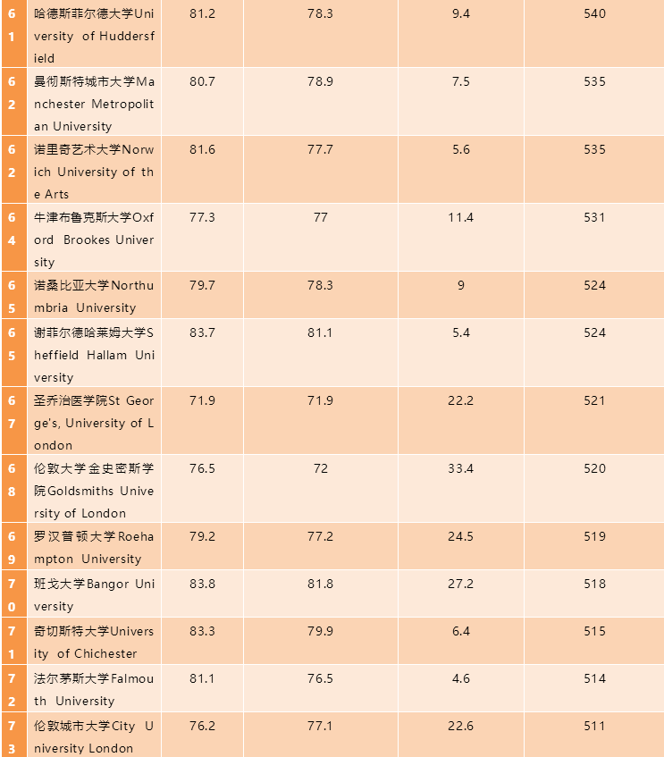 2020年度最新大学排行榜丨涵盖了全英131所大学