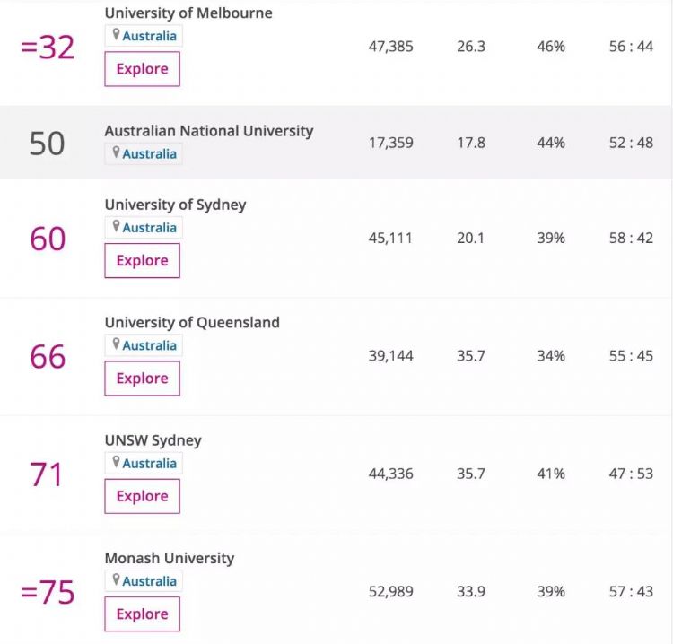 2020泰晤士世界大学排名新鲜出炉！墨尔本大学继续领跑全澳！