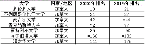 2020年THE世界大学排名TOP200