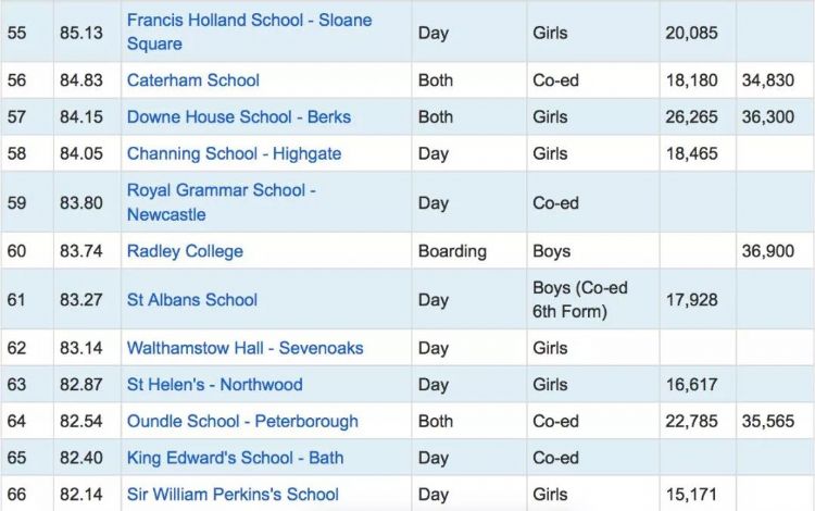 英国top10私立中学推荐！另附英国百强私立中学排名