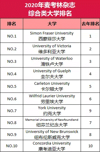 最新公布，2020年麦考林加拿大医博类大学和综合类大学排名