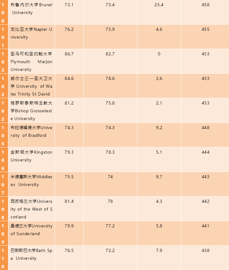 2020年度最新大学排行榜丨涵盖了全英131所大学