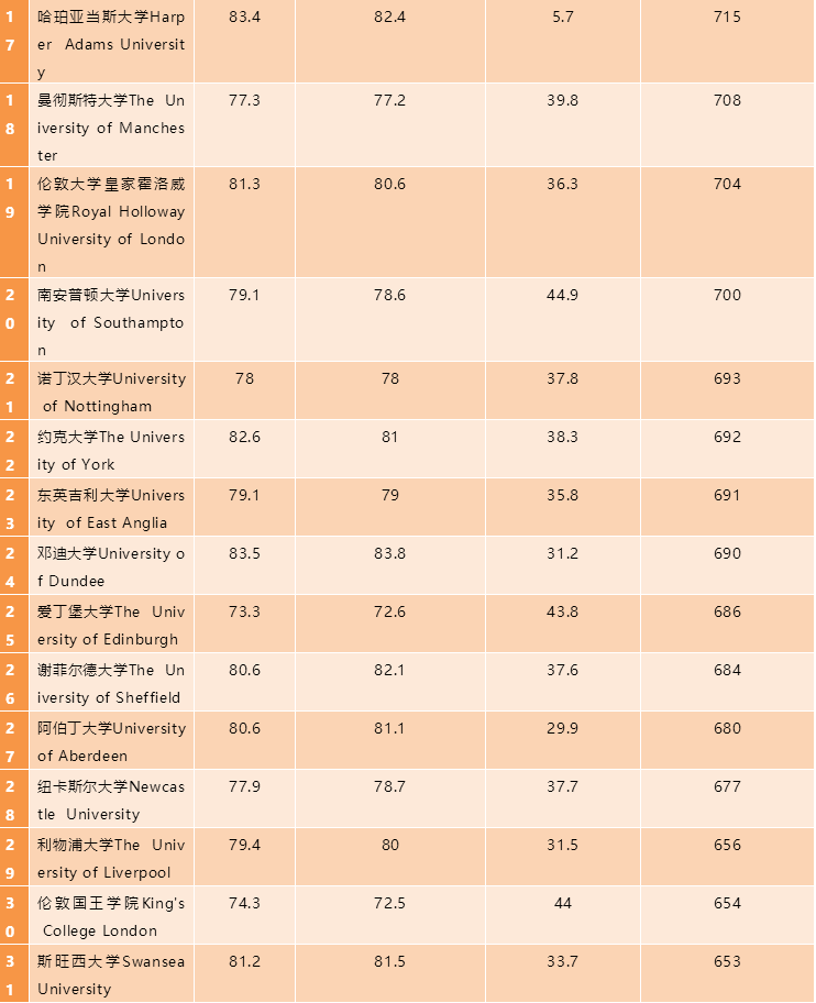 2020年度最新大学排行榜丨涵盖了全英131所大学