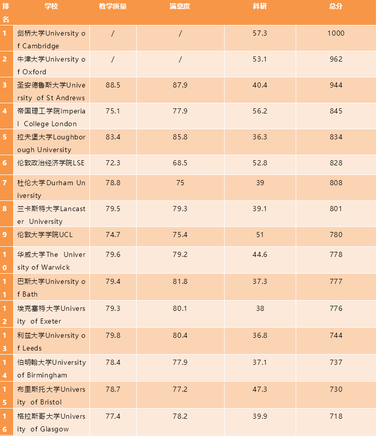 2020年度最新大学排行榜丨涵盖了全英131所大学