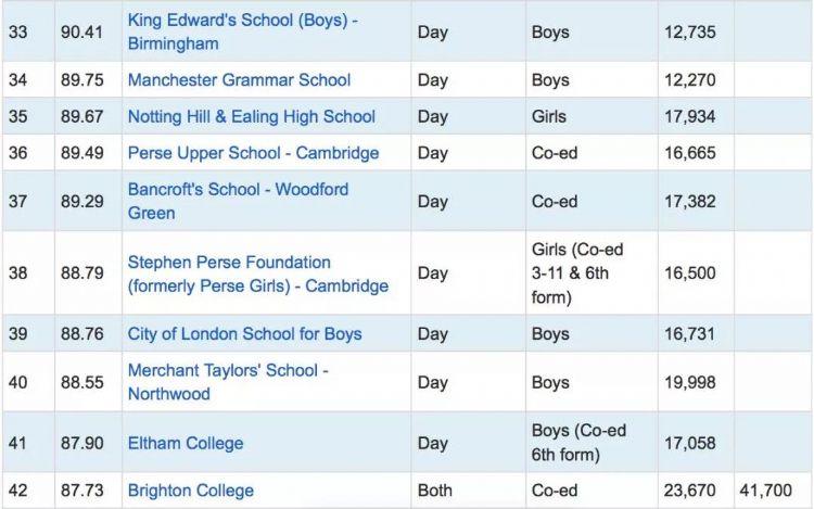 英国top10私立中学推荐！另附英国百强私立中学排名