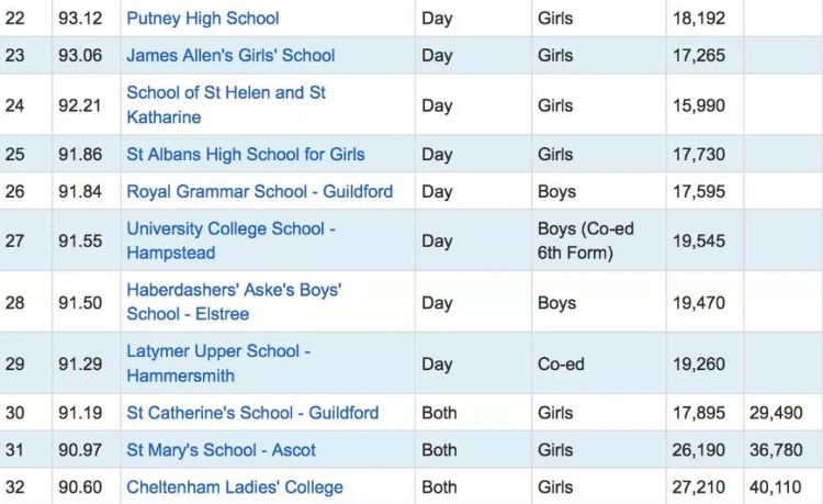 英国top10私立中学推荐！另附英国百强私立中学排名！