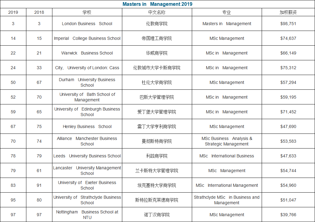 英国《金融时报》2019年度全球管理学硕士排行榜公布！