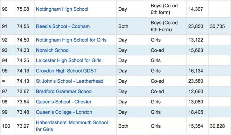 英国top10私立中学推荐！另附英国百强私立中学排名