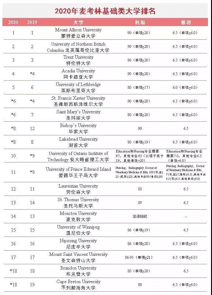 2020年加拿大加拿大医博、综合、基础类大学排名名单