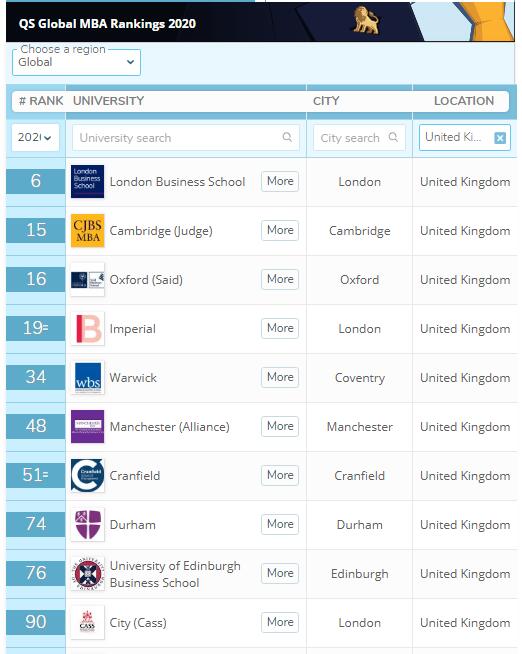 2020年QS全球MBA排名公布！英国十校进百强，剑桥跃居全英第二