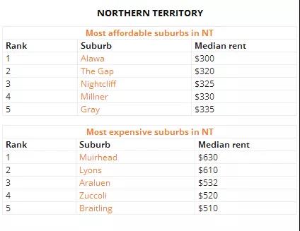 澳洲租房到底哪里最便宜？留学党表示真的快住不起了......