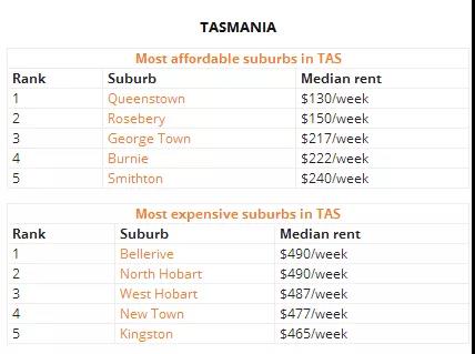 澳洲租房到底哪里最便宜？留学党表示真的快住不起了......
