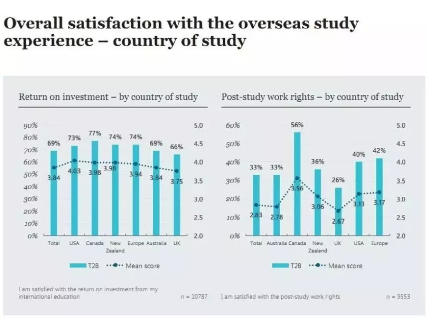 留学满意度高达91%的天选之国——加拿大！