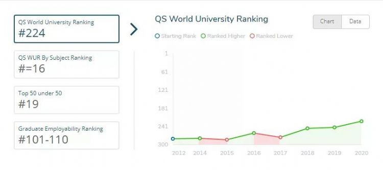 最高上升116名！QS最新排名告诉你：哪些大学是未来留学的“潜力股”！