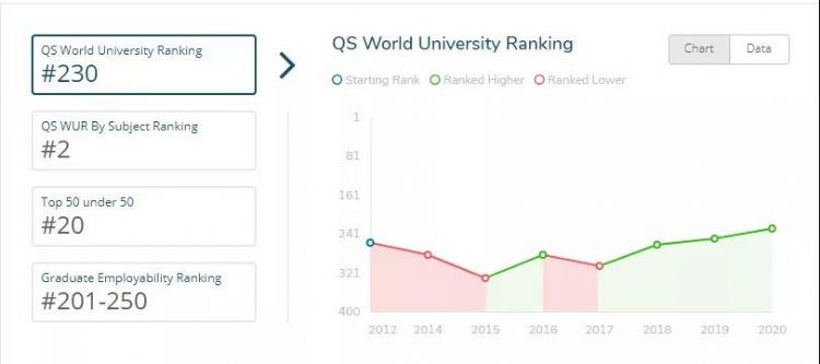 最高上升116名！QS最新排名告诉你：哪些大学是未来留学的“潜力股”！