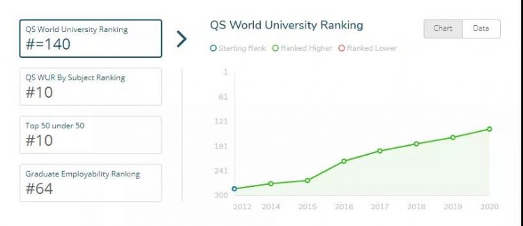 最高上升116名！QS最新排名告诉你：哪些大学是未来留学的“潜力股”！