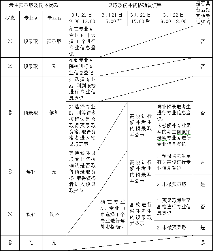 2019年上海市普通高校春季招生预录取及候补资格确认流程一览表