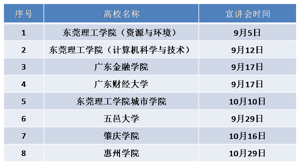 东莞理工学院2020考研报名人数达100多人