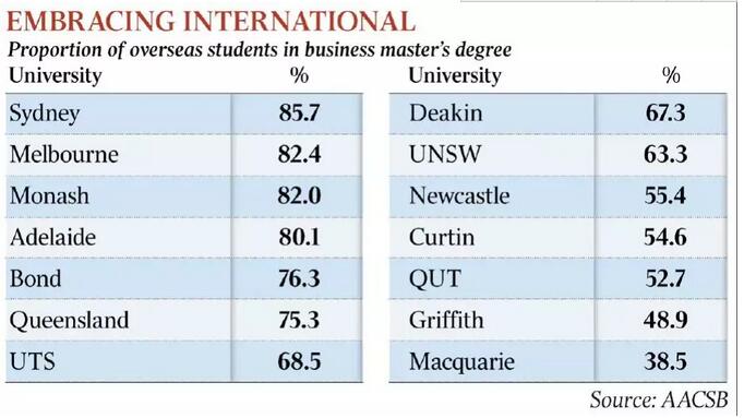 来澳洲80%都是留学生？澳大利亚大学是这么回应的…