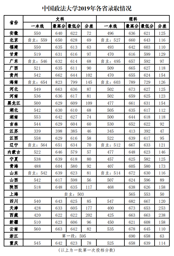 北京：中国政法大学2019年各省录取分数线