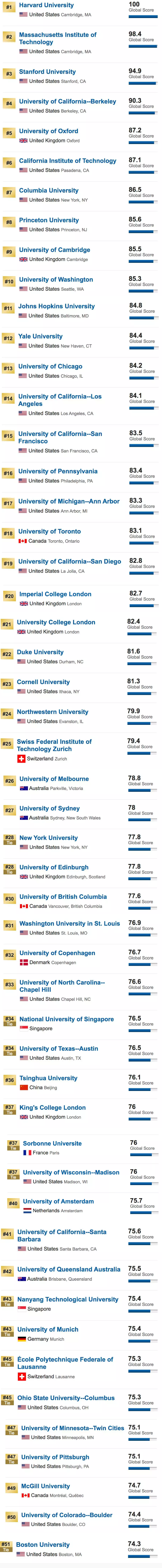 2020USNews世界大学排名发布，加拿大三所斩获前50！