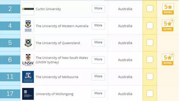 盘点QS排名前十的12个澳大利亚大学和专业，分分钟治好选择困难症！