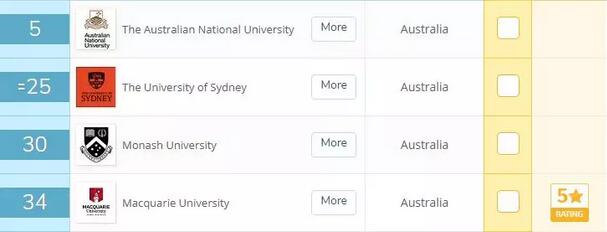 盘点QS排名前十的12个澳大利亚大学和专业，分分钟治好选择困难症！