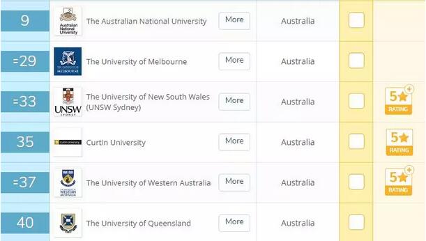 盘点QS排名前十的12个澳大利亚大学和专业，分分钟治好选择困难症！