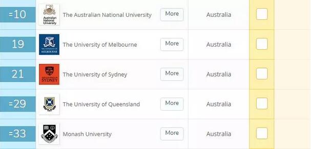 盘点QS排名前十的12个澳大利亚大学和专业，分分钟治好选择困难症！