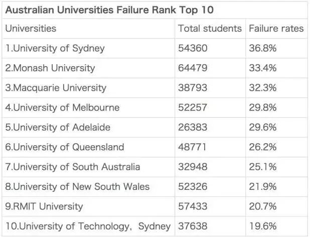 澳大利亚大学毕业率低？但留学生表现更佳！